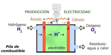 Esquema simplificado del funcionamiento de una pila de combustible