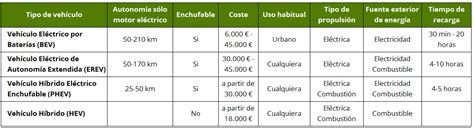 Tabla comparativa de autonomía y tiempo de repostaje de coches eléctricos y de hidrógeno