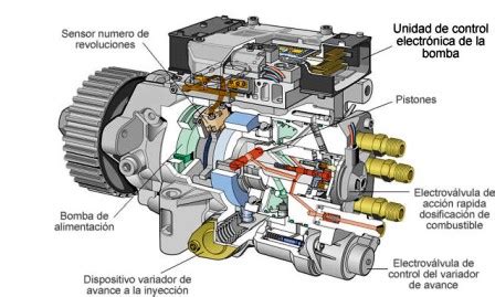 Diagrama de una bomba inyectora rotativa diésel