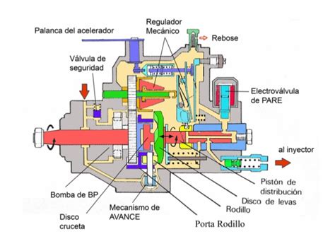 Esquema de diagnóstico de fallos en bombas inyectoras diésel