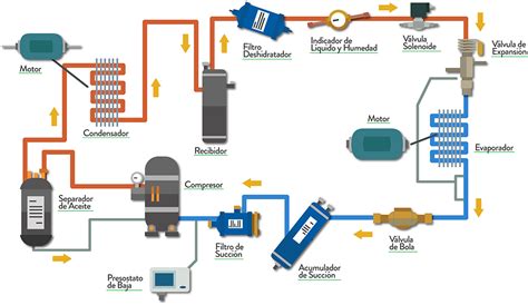 Diagrama de un sistema de refrigeración de camión
