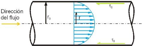Representación esquemática de un fluido fluyendo por una tubería con secciones de diferente área