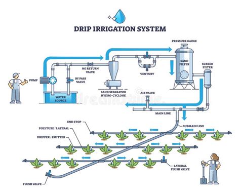 Diagrama de un sistema de riego con canales y tuberías