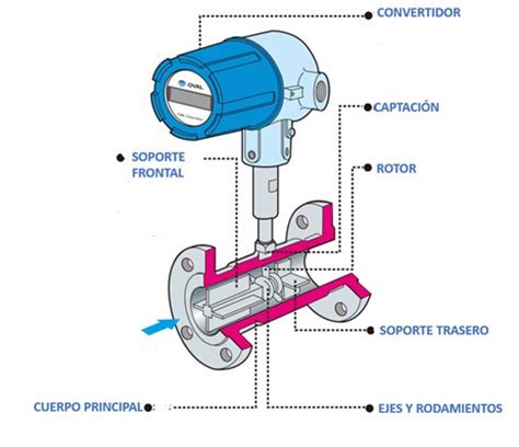 Ilustración de un caudalímetro tipo rotámetro