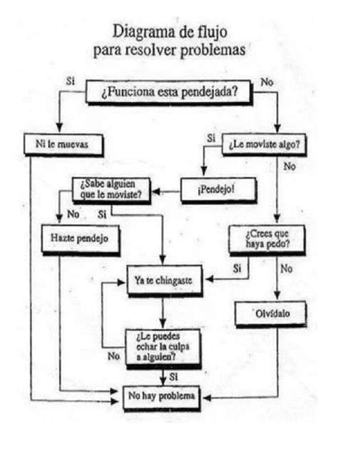Diagrama de flujo para solución de problemas del aire acondicionado