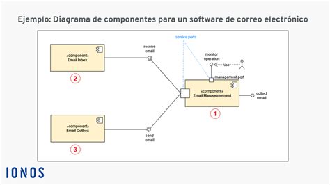 Diagrama de componentes de una rueda de motocicleta