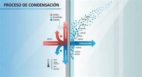 Diagrama explicando la condensación en un parabrisas