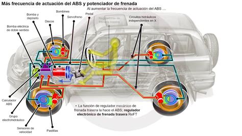 Diagrama esquemático del sistema ABS de un coche