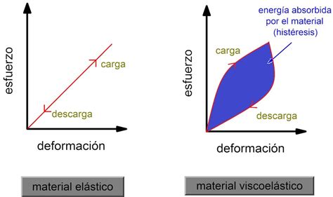 Diagrama comparando materiales elásticos, viscosos y viscoelásticos