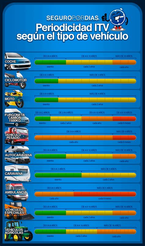 Diagrama de tipos de vehículos aceptados en ITV