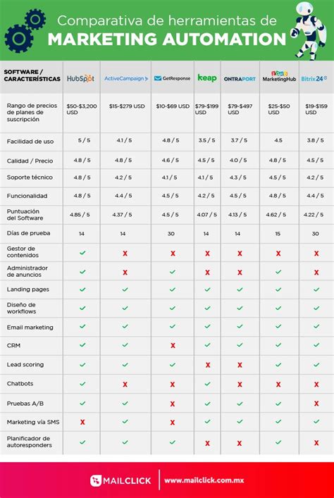 Comparativa visual de las principales herramientas de marketing automation