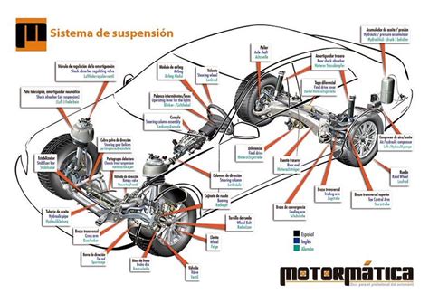Diagrama de suspensión de un automóvil