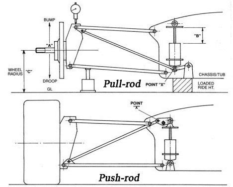Diagrama de suspensión push-rod