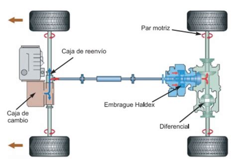 Esquema del sistema Haldex